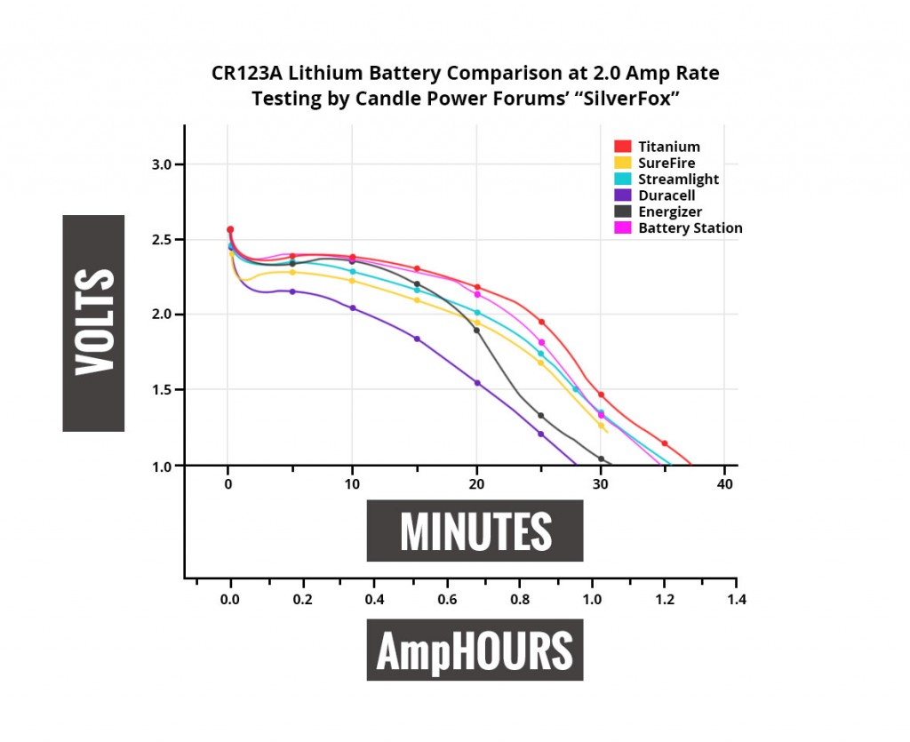 CR123A Lithium Battery - 12 PACK | Canada Ammo