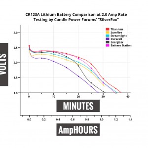 Titanium Innovations CR123A Lithium Battery Comparison Chart